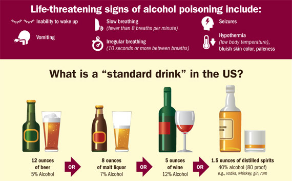 Learn more about signs of alcohol poisoning and standard drink size in US.