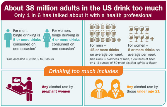 About 38 million adults in the US drink too much. Only 1 in 6 has talked about it with a health professional.