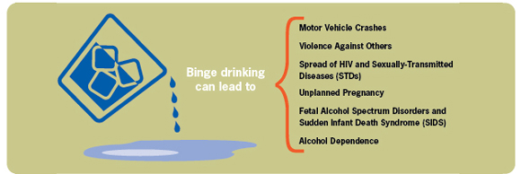 Binge drinking can lead to: motor vehicle crashes; violence against others; spread of HIV and sexually-tranmitted diseases (STDs); unplanned pregnancy; Fetal Alcohol Spectrum Disorders and Sudden Infant Death Syndrome (SIDS); alcohol dependence.