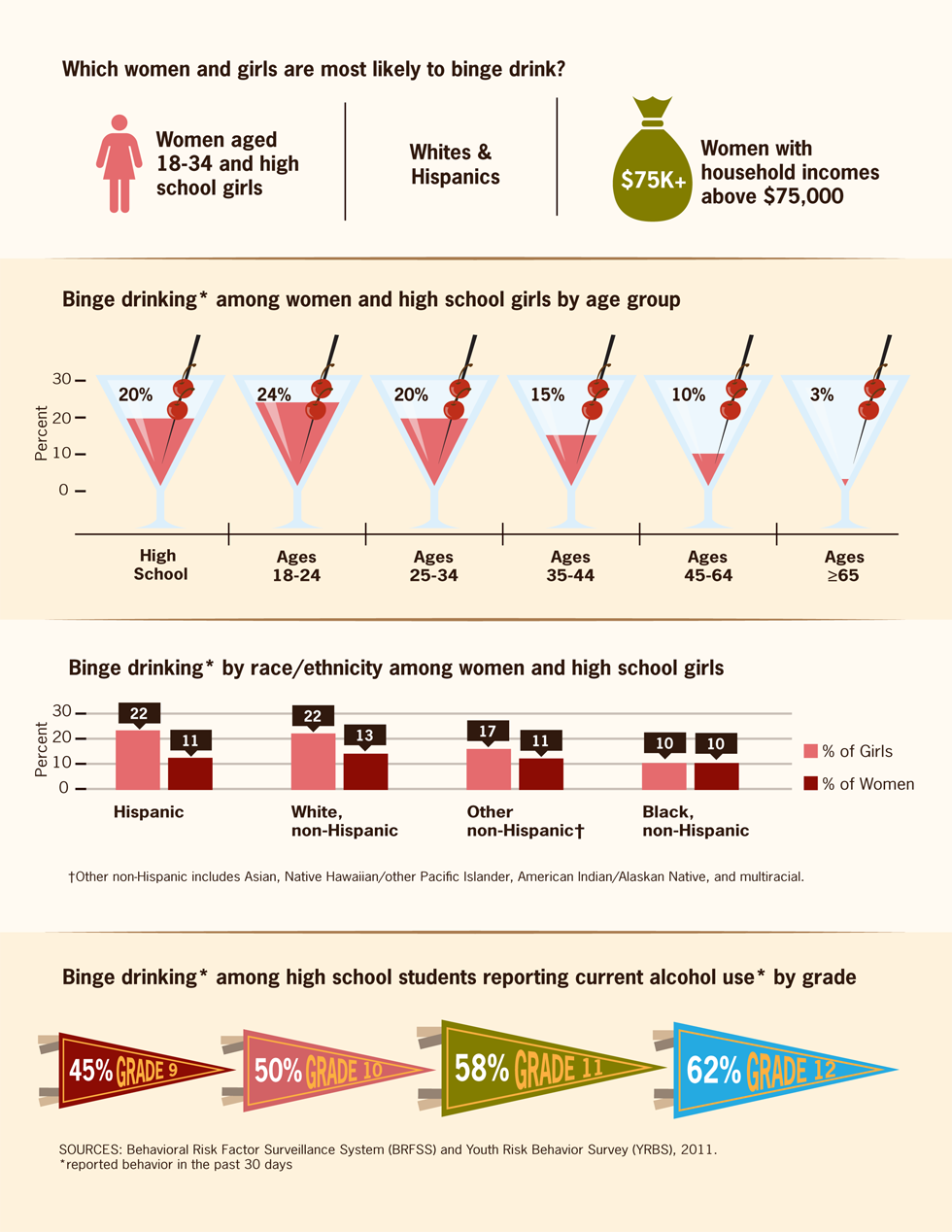 Which women and girls are most likely to binge drink?