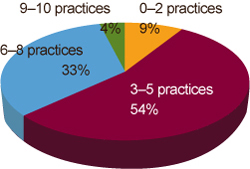 Chart: Percentage of hospitals by number of recommended policies and practices to support breastfeeding in 2009