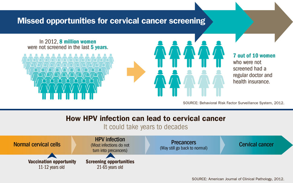 Cervical Cancer is Preventable infographic | VitalSigns | CDC