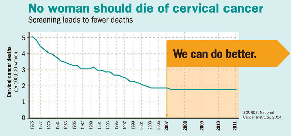 Chart: "No woman should die of cervical cancer".