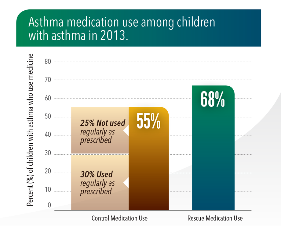 Graphic: Asthma medication use among children with asthma in 2013