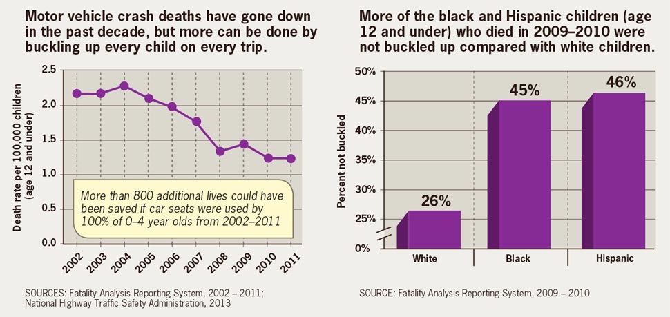 Motor vehicle deaths - click to read full text