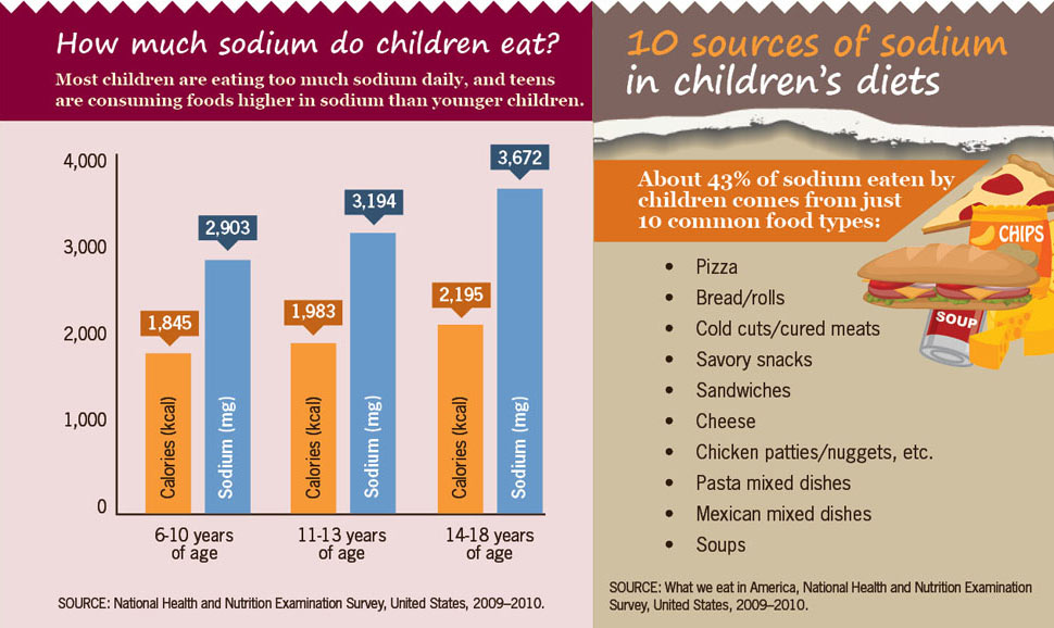 Charts: "How much sodium do children eat?" and "10 sources of sodium in children's diets".