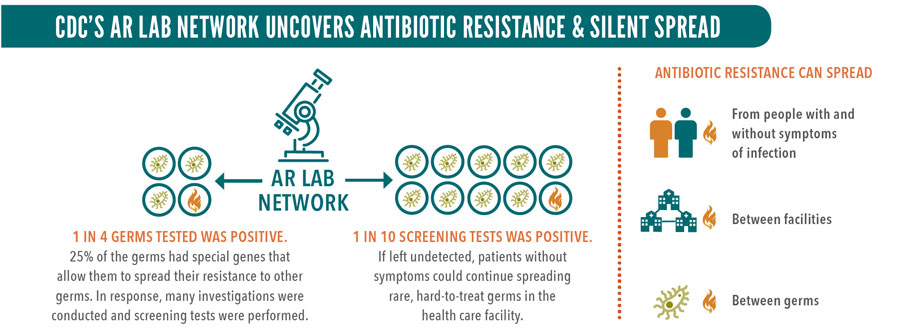 Graphic: Cdc’s Ar Lab Network Uncovers Resistance %26 Silent Spread