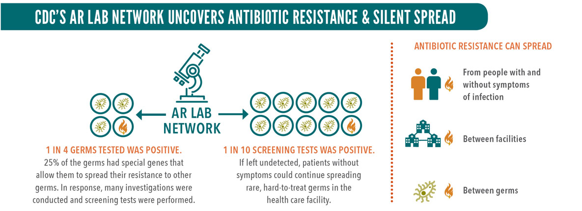 Graphic: CDC's AR Lab Network Uncovers Resistance %26 Silent Spread