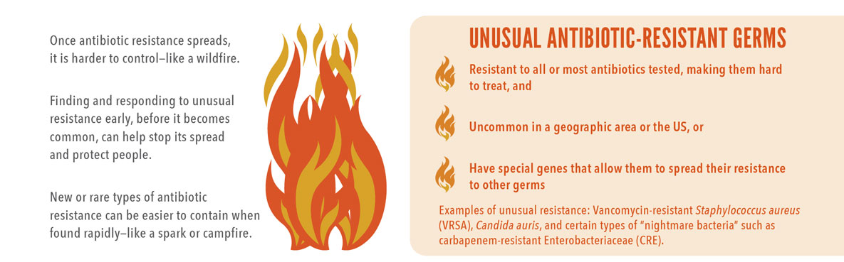 Graphic: Unusual Resistant Germs