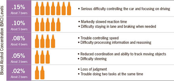 Graph: Some likely effects on driving