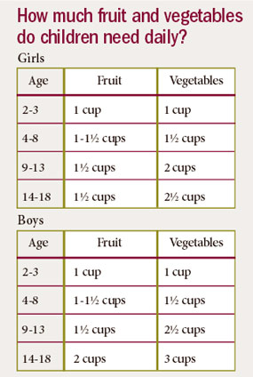 Table: How much Fruit and vegetables do Children need? Click to view larger image and text.