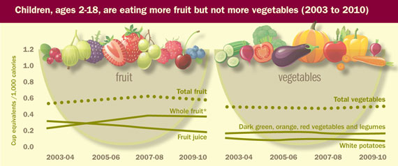 Chart: Children, ages 2-18, are eating more fruits, but not more vegetables.  Click to view larger image and text.