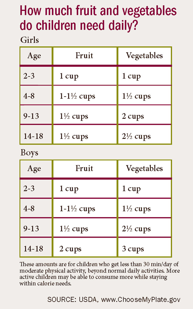 Table: How much Fruit and vegetables do Children need?