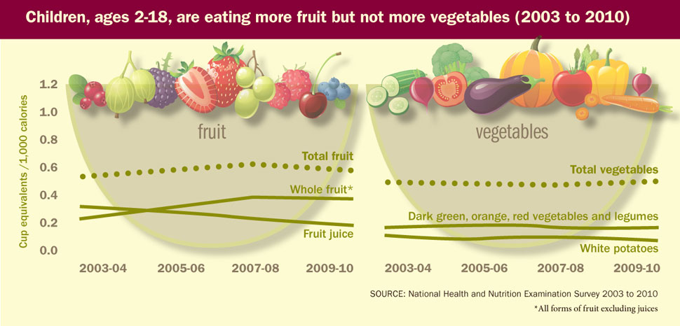 Chart: Children, ages 2-18, are eating more fruits, but not more vegetables.