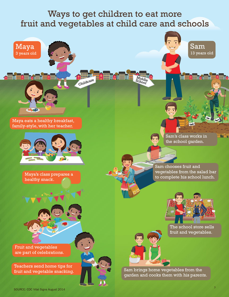 Infographic: Ways to get children to eat more fruit and vegetables at childcare and school.