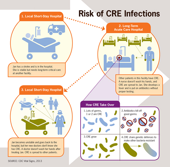 Risk of CRE Infections