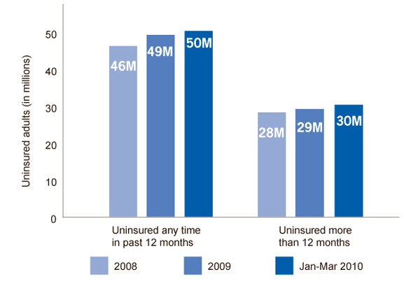 Chart: Adults 18–64 years old without health insurance, 2008–2010 (Jan-Mar)