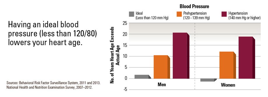 Graph: Having an ideal blood pressure (less than 120/80) lowers your heart age. Click to view larger image and text description.