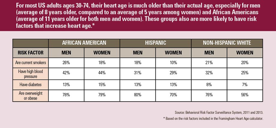 Graph: Having an ideal blood pressure (less than 120/80) lowers your heart age. Click to view larger image and text description.