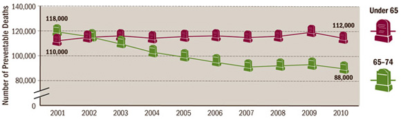 Vital Signs: Preventable Deaths From Heart Disease & Stroke ...