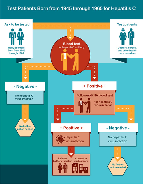 Test Patients Born from 1945 through 1965 for Hepatitis C