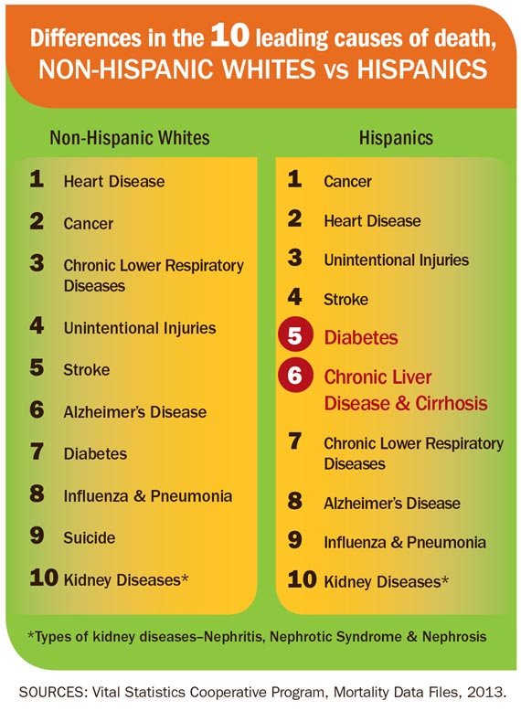 Vital Signs: Hispanic Health | VitalSigns | CDC