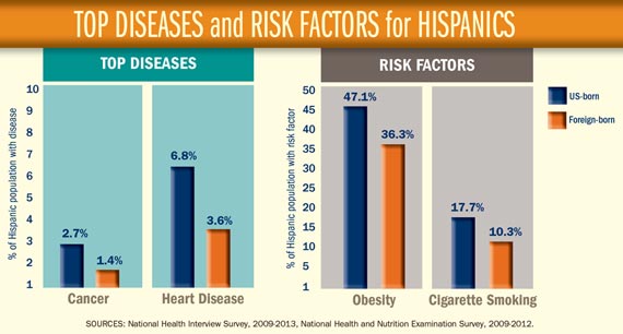 Vital Signs: Hispanic Health | VitalSigns | CDC