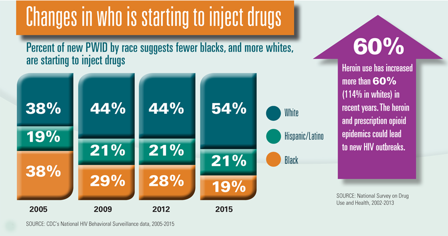 Graphic: Changes in who is starting to inject drugs