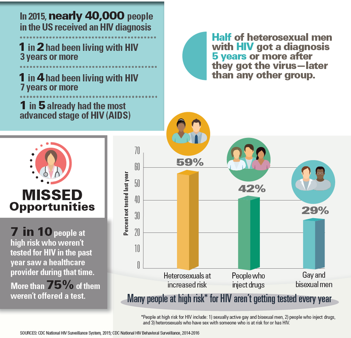 Vital Signs HIV Testing VitalSigns CDC   Vs 1217 HIV 1185px 