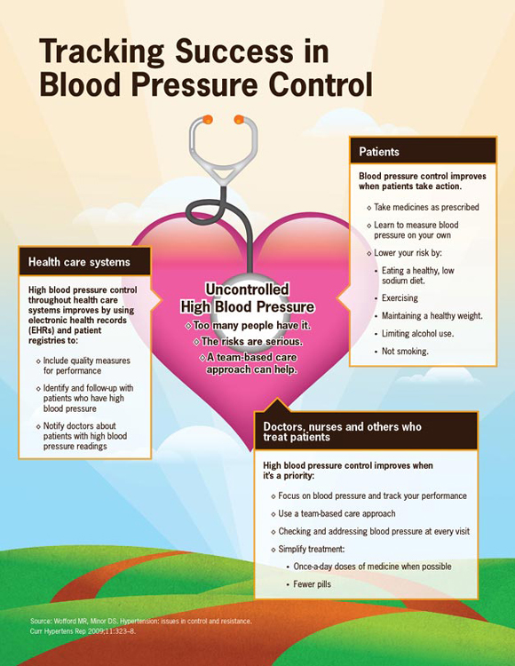 Image result for Battle Hypertension: Top Tips infographics