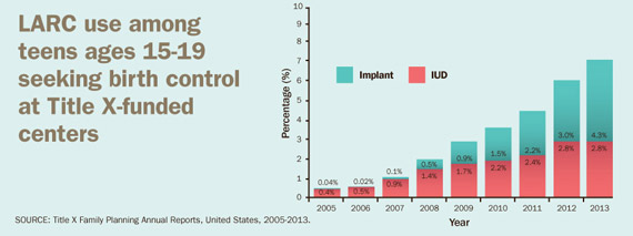 Graphic: LARC use among teens ages 15-19 seeking birth control at Title X-funded centers. Click to view larger image and text description.