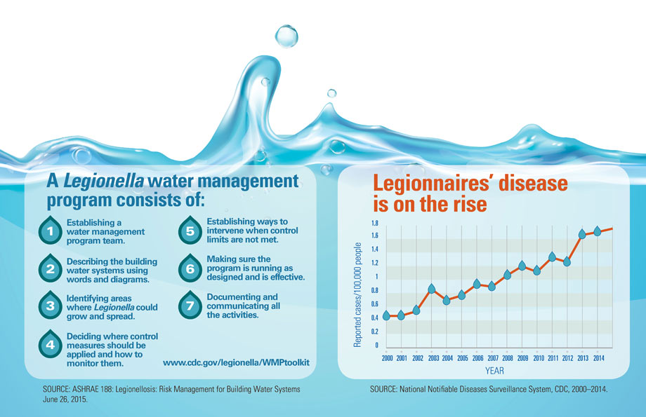 Graphic: Legionnaires' disease is on the rise