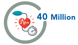 40 Million people with uncontrolled blood pressure