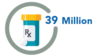 39 Million adults not using statins (cholesterol-lowering medicines) when indicated