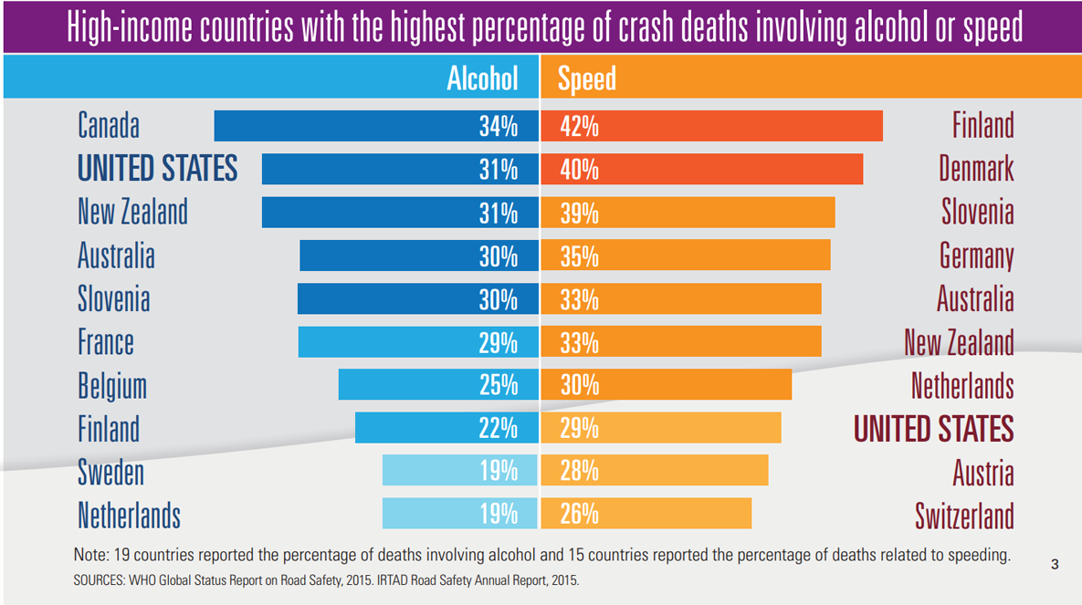 Infographic: Bar graph showing high-income countries with the highest percentages of crash deaths involving alcohol or speed