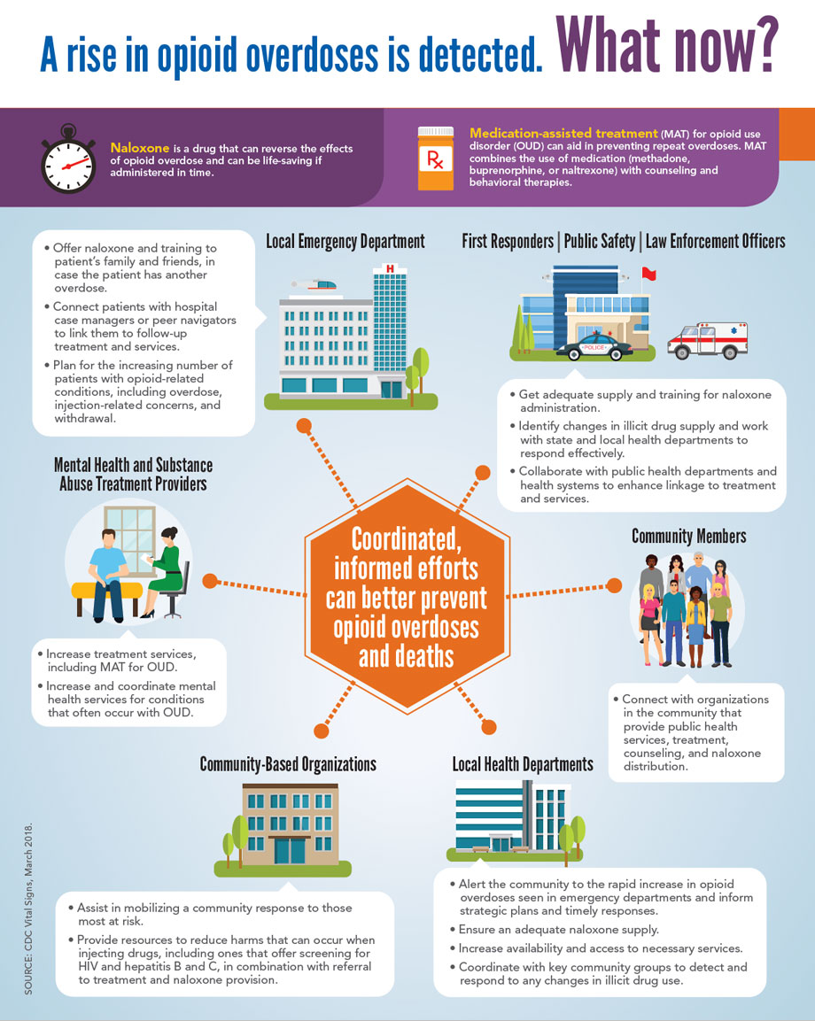 A rise in opioid overdoses is detected. What now?