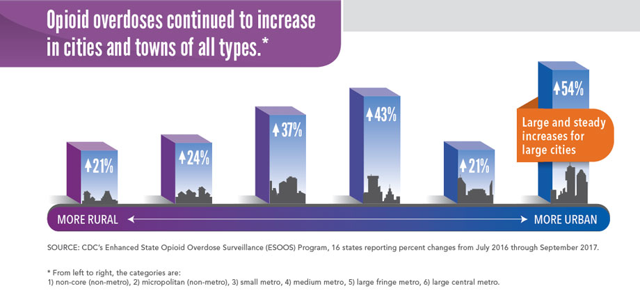 Graphic: Opioid overdoses continued to increase in cities and towns of all types.