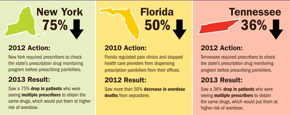 Making a Difference: State Successes