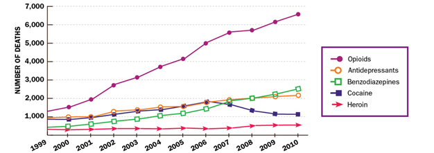 Prescription painkiller overdose deaths are a growing problem among women.