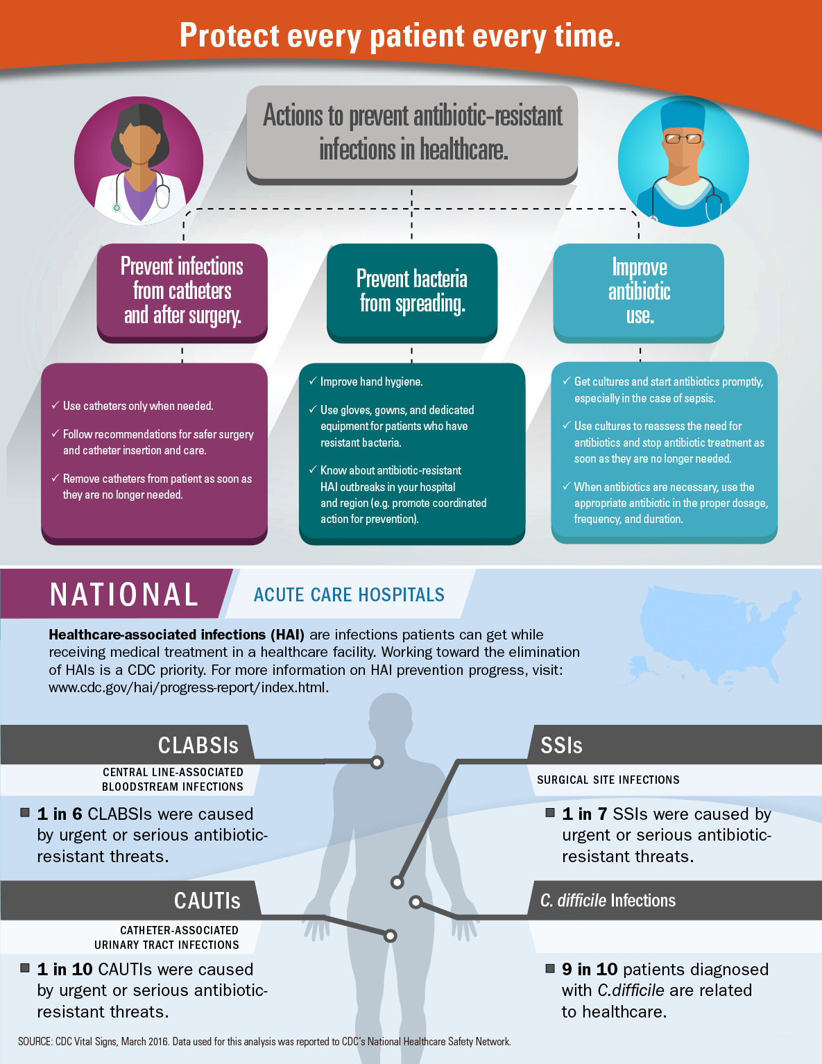 CDC Vital Signs