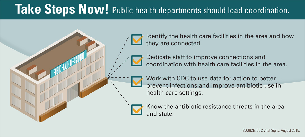 Graphic: Take Steps Now! Public health departments should lead coordination.