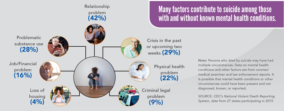 Graphic: Many factors contribute to suicide among those with and without known mental health conditions