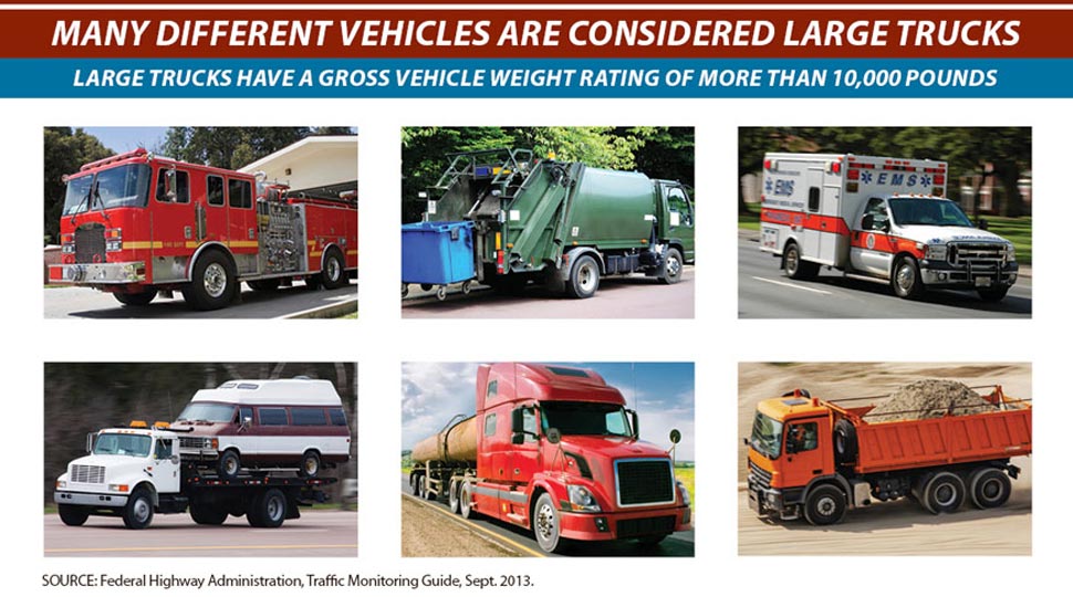 Picture graphic shows different types of vehicles considered large trucks, such as fire trucks, dumpster trucks, ambulance, flat beds and large pick ups)and explains that large trucks have a gross vehicle weight rating of more than 10,000 pounds.