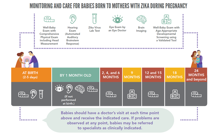 Monitoring and care for babies born to mothers with zika during pregnancy