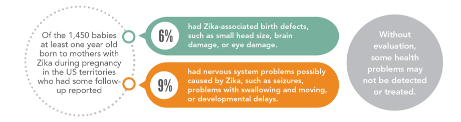 Zika causes birth defects and nervous system problems.