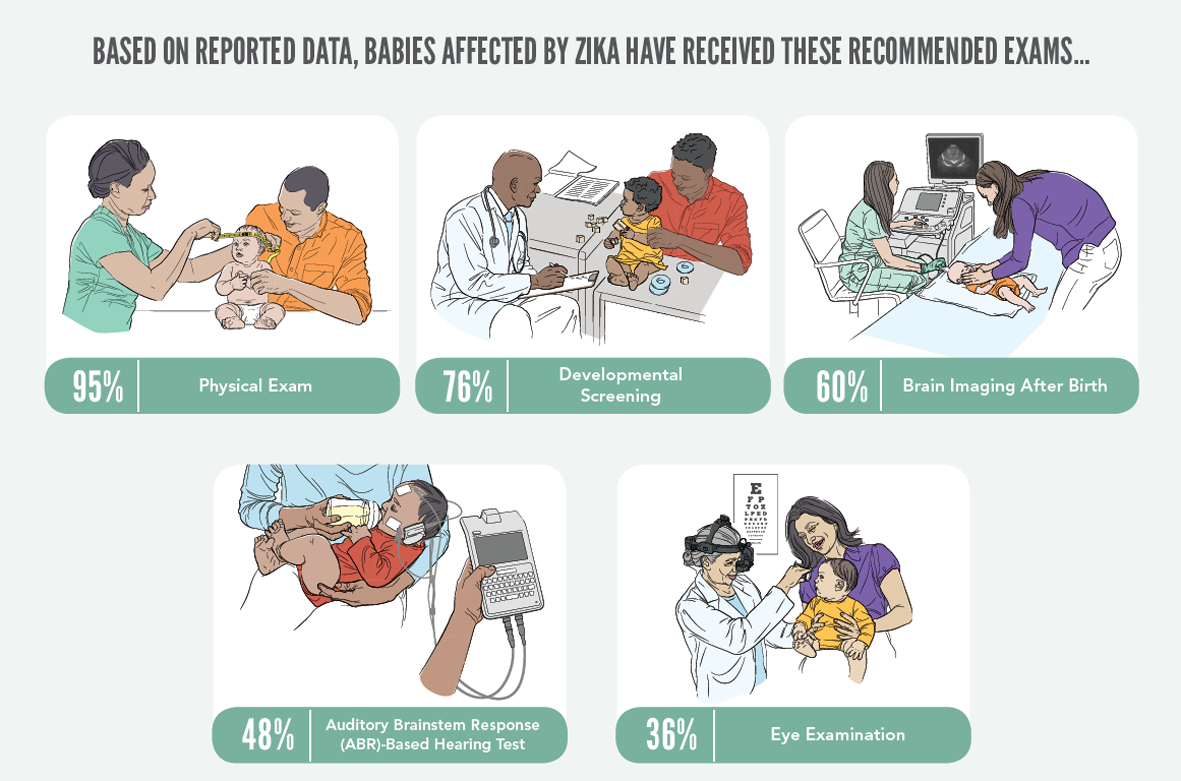 BASED ON REPORTED DATA, BABIES AFFECTED BY ZIKA HAVE RECEIVED THESE RECOMMENDED EXAMS…