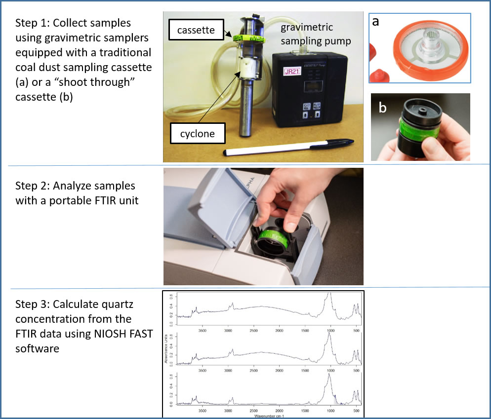 Step 1: Collect samples using gravimetric samplers equipped with a traditional coal dust sampling cassette or a "shoot through" cassette. Step 2: Analyze samples with a portable FTIR unit. Step 3: Calculate quartz concentration from the FTIR data using NIOSH FAST software