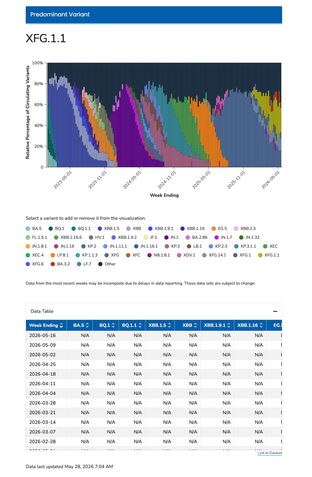 COVID-19 variant visualization showing XFG.1.1 as the predominant variant, with stacked weekly percentage bars from 2023 to 2026.